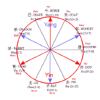 Chinese zodiac circle